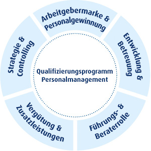 81.01 Qualifizierungsprogramm Personalmanagement kompakt 81.01 Qualifizierungsprogramm Personalmanagement kompakt