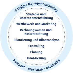 83.11 Qualifizierungsprogramm Managementpraxis kompakt 83.11 Qualifizierungsprogramm Managementpraxis kompakt