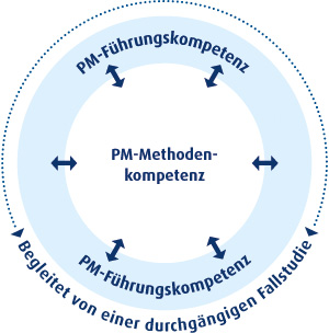 84.22 Qualifizierungsprogramm Projektmanagement kompakt 84.22 Qualifizierungsprogramm Projektmanagement kompakt