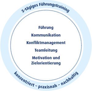 8589 Qualifizierungsprogramm Führung kompakt 8589 Qualifizierungsprogramm Führung kompakt