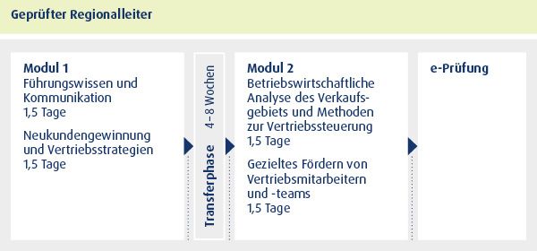 57.79 Weiterbildung zum Regionalleiter 57.79 Weiterbildung zum Regionalleiter