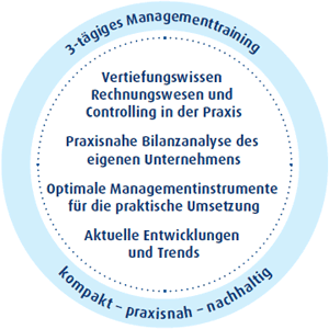 Qualifizierungsprogramm Managementpraxis kompakt II Qualifizierungsprogramm Managementpraxis kompakt II