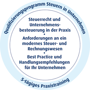 Qualifizierungsprogramm Steuern im Unternehmen Qualifizierungsprogramm Steuern im Unternehmen