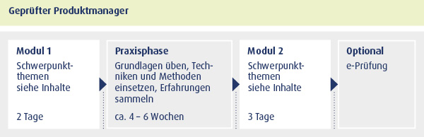 75.87 Weiterbildung zum Produktmanager 75.87 Weiterbildung zum Produktmanager