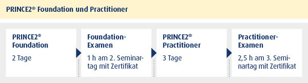 Seminar: PRINCE2® Practitioner