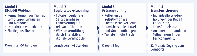 Konzept Blended Learning