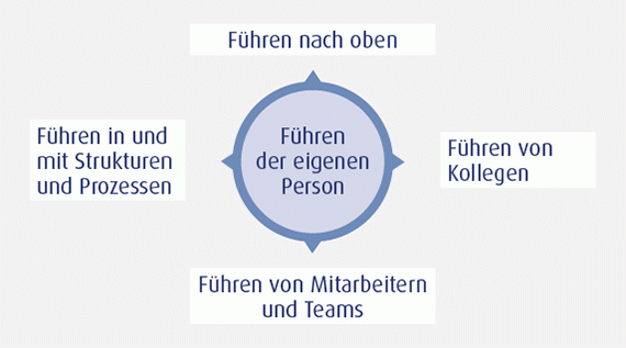 Seminar: 390° Leadership